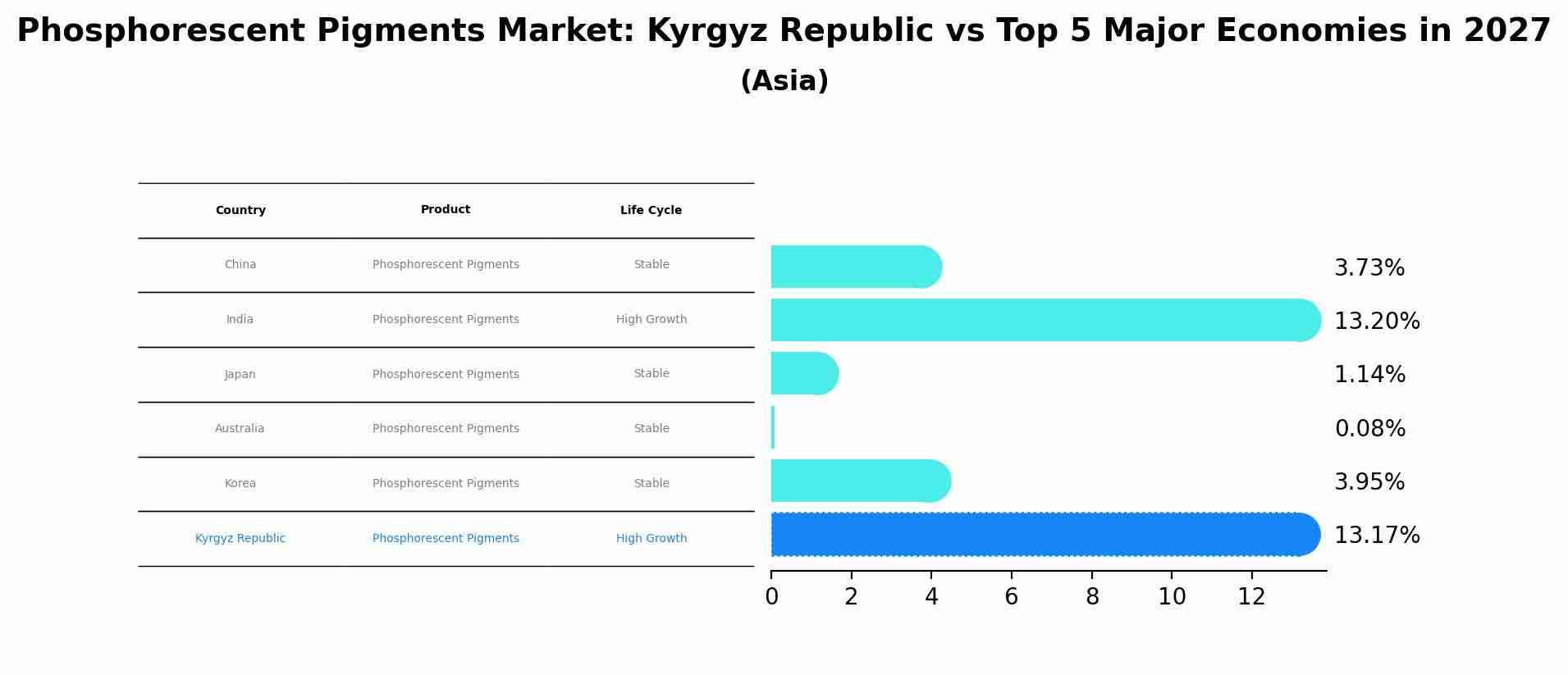 Phosphorescent Pigments Market: Kyrgyz Republic vs Top 5 Major Economies in 2027 (Asia)